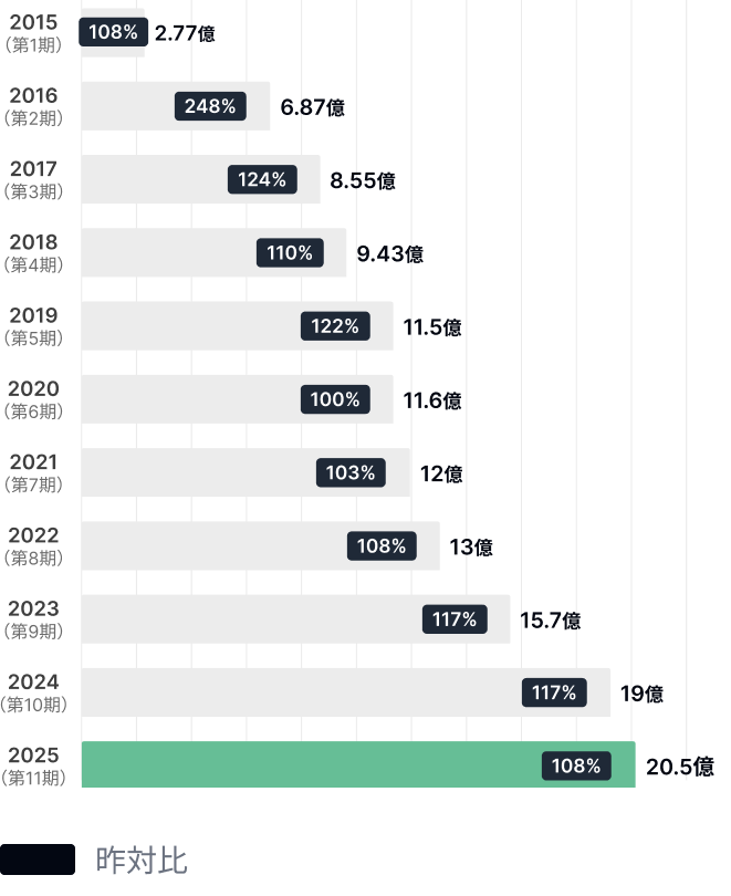 企業実績グラフ（昨対比）