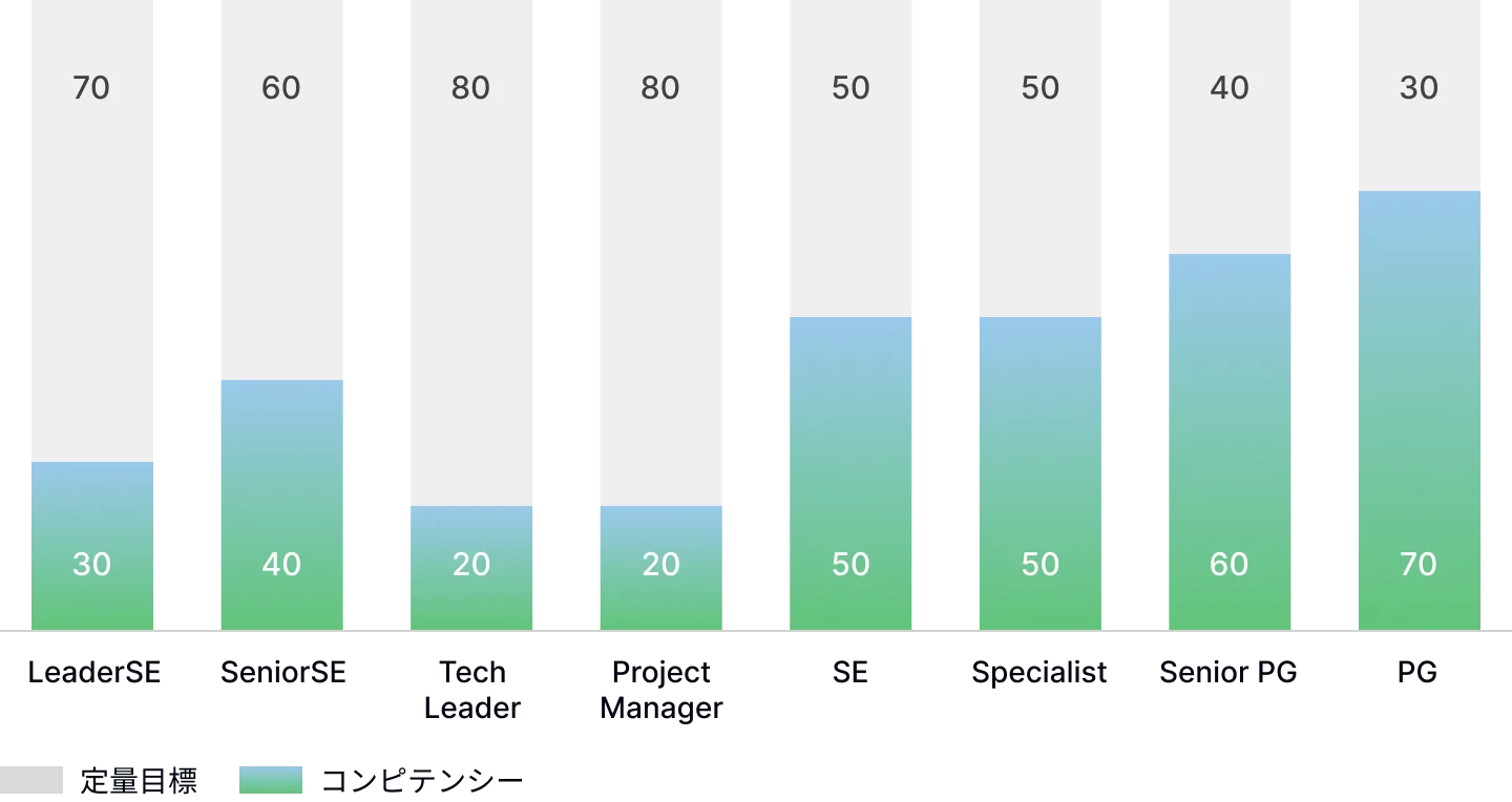 役職ごとの評価割合グラフ