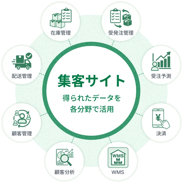 集客サイトの支援領域イメージ