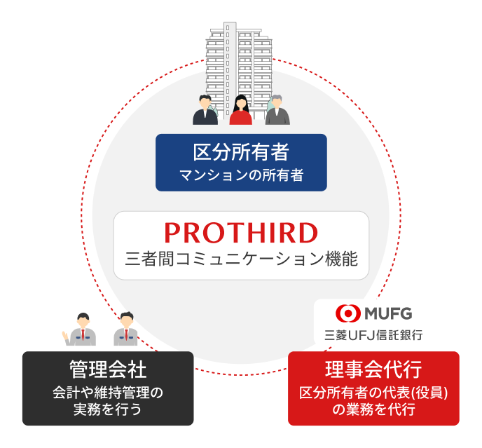 PROTHIRD システム概要